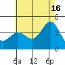 Tide chart for Mormon Island, Los Angeles, California on 2024/06/16