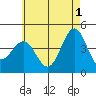 Tide chart for Mormon Island, Los Angeles, California on 2024/06/1
