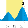 Tide chart for Mormon Island, Los Angeles, California on 2024/06/2