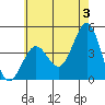 Tide chart for Mormon Island, Los Angeles, California on 2024/06/3
