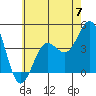 Tide chart for Mormon Island, Los Angeles, California on 2024/06/7