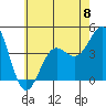 Tide chart for Mormon Island, Los Angeles, California on 2024/06/8