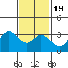 Tide chart for Bolsa Chica State Beach, Sunset Beach, California on 2021/01/19