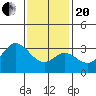 Tide chart for Bolsa Chica State Beach, Sunset Beach, California on 2021/01/20