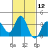 Tide chart for Bolsa Chica State Beach, Sunset Beach, California on 2021/02/12