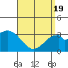 Tide chart for Bolsa Chica State Beach, Sunset Beach, California on 2021/04/19