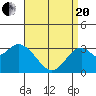Tide chart for Bolsa Chica State Beach, Sunset Beach, California on 2021/04/20