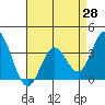 Tide chart for Bolsa Chica State Beach, Sunset Beach, California on 2021/04/28