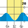 Tide chart for Bolsa Chica State Beach, Sunset Beach, California on 2021/05/20
