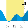 Tide chart for Bolsa Chica State Beach, Sunset Beach, California on 2021/06/13