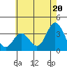 Tide chart for Bolsa Chica State Beach, Sunset Beach, California on 2021/06/20