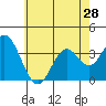 Tide chart for Bolsa Chica State Beach, Sunset Beach, California on 2021/06/28