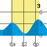 Tide chart for Bolsa Chica State Beach, Sunset Beach, California on 2021/06/3
