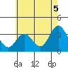 Tide chart for Bolsa Chica State Beach, Sunset Beach, California on 2021/06/5