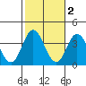 Tide chart for Bolsa Chica State Beach, Sunset Beach, California on 2021/11/2