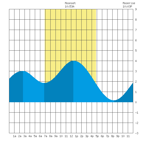 Tide Chart for 2021/12/24