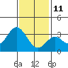 Tide chart for Bolsa Chica State Beach, Sunset Beach, California on 2022/01/11