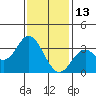 Tide chart for Bolsa Chica State Beach, Sunset Beach, California on 2022/01/13