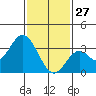 Tide chart for Bolsa Chica State Beach, Sunset Beach, California on 2022/01/27
