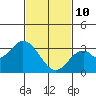 Tide chart for Bolsa Chica State Beach, Sunset Beach, California on 2022/02/10
