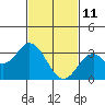 Tide chart for Bolsa Chica State Beach, Sunset Beach, California on 2022/02/11