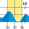 Tide chart for Bolsa Chica State Beach, Sunset Beach, California on 2022/02/12