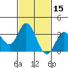 Tide chart for Bolsa Chica State Beach, Sunset Beach, California on 2022/02/15