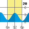 Tide chart for Bolsa Chica State Beach, Sunset Beach, California on 2022/02/20