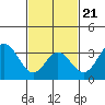 Tide chart for Bolsa Chica State Beach, Sunset Beach, California on 2022/02/21