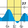 Tide chart for Bolsa Chica State Beach, Sunset Beach, California on 2022/02/27