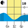 Tide chart for Bolsa Chica State Beach, Sunset Beach, California on 2022/03/10