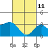 Tide chart for Bolsa Chica State Beach, Sunset Beach, California on 2022/03/11