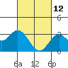 Tide chart for Bolsa Chica State Beach, Sunset Beach, California on 2022/03/12