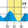 Tide chart for Bolsa Chica State Beach, Sunset Beach, California on 2022/03/14