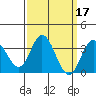Tide chart for Bolsa Chica State Beach, Sunset Beach, California on 2022/03/17