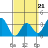 Tide chart for Bolsa Chica State Beach, Sunset Beach, California on 2022/03/21