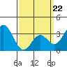 Tide chart for Bolsa Chica State Beach, Sunset Beach, California on 2022/03/22