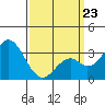 Tide chart for Bolsa Chica State Beach, Sunset Beach, California on 2022/03/23