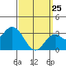 Tide chart for Bolsa Chica State Beach, Sunset Beach, California on 2022/03/25