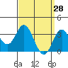 Tide chart for Bolsa Chica State Beach, Sunset Beach, California on 2022/03/28