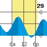 Tide chart for Bolsa Chica State Beach, Sunset Beach, California on 2022/03/29