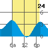 Tide chart for Bolsa Chica State Beach, Sunset Beach, California on 2022/04/24