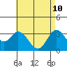 Tide chart for Bolsa Chica State Beach, Sunset Beach, California on 2022/05/10