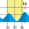 Tide chart for Bolsa Chica State Beach, Sunset Beach, California on 2022/05/11