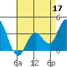 Tide chart for Bolsa Chica State Beach, Sunset Beach, California on 2022/05/17