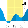 Tide chart for Bolsa Chica State Beach, Sunset Beach, California on 2022/05/18