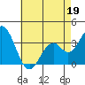 Tide chart for Bolsa Chica State Beach, Sunset Beach, California on 2022/05/19