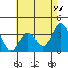 Tide chart for Bolsa Chica State Beach, Sunset Beach, California on 2022/05/27