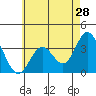 Tide chart for Bolsa Chica State Beach, Sunset Beach, California on 2022/05/28