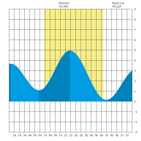 Tide Chart for 2022/10/12